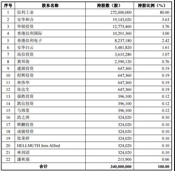 这次能顺利上市？ 信利光电决定启动IPO