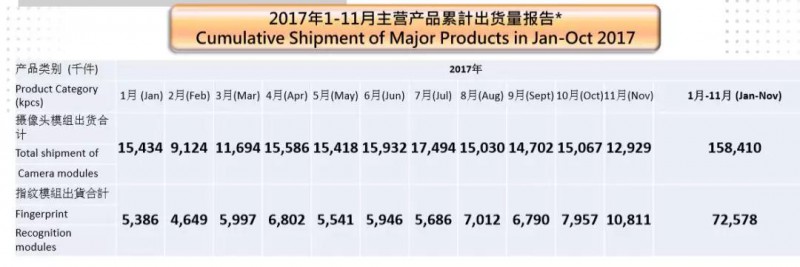 丘钛指纹模组逆向暴涨：月出货量破10kk