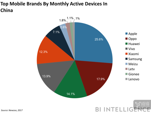 销量高也没用 苹果才是中国第一大手机厂商
