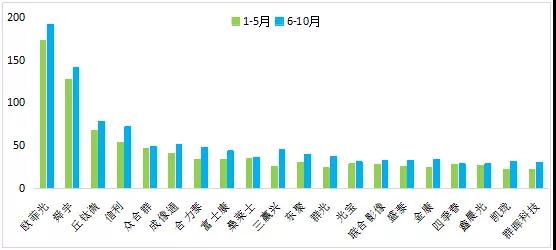 国内摄像头模组企业为产业表率 下半年产能齐“冒头”