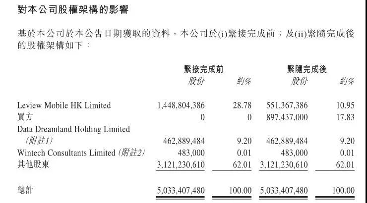 乐视出售酷派17.83%股权 威日创投8.07亿成酷派最大股东