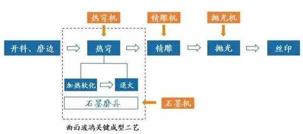 3D玻璃大势所趋，CNC设备厂商迎来新机遇！