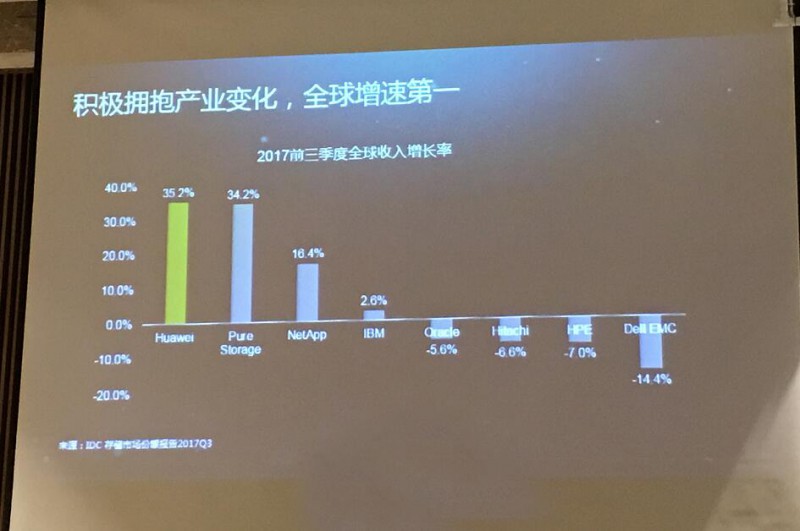 华为全闪存存储收入增速全球第一 ，2017年实现有质量的增长