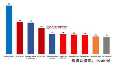 2017年Q3华为逆袭三星登顶,国产智能手机在秘鲁市场表现亮眼