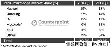 2017年Q3华为逆袭三星登顶,国产智能手机在秘鲁市场表现亮眼