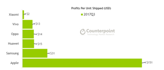 苹果手机单台利润高达151美元 是国产品牌近14倍