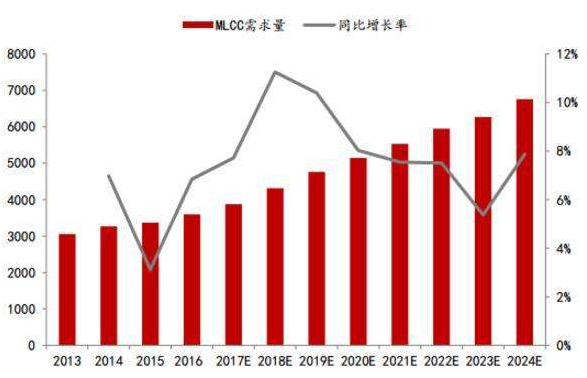 国产被动元件如何突围？进军高端是必然结果