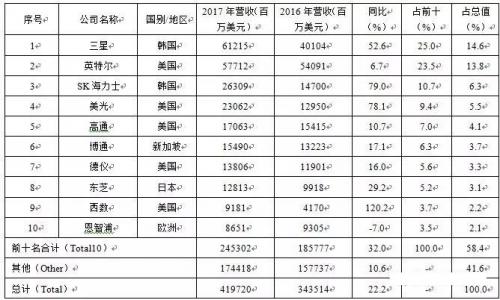 2017年全球半导体排行榜Top 10