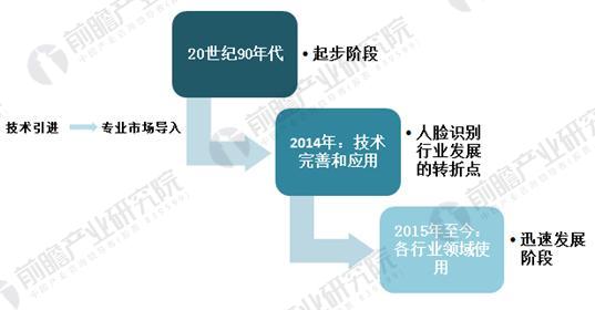 中国人脸识别行业现状分析 人脸识别技术优势明显