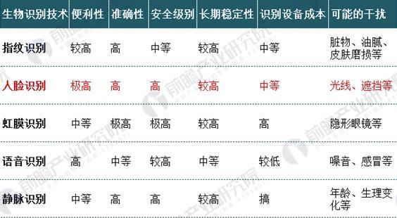 中国人脸识别行业现状分析 人脸识别技术优势明显