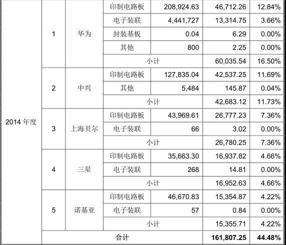 华为概念股之深南电路：一只不可忽视的半导体概念股