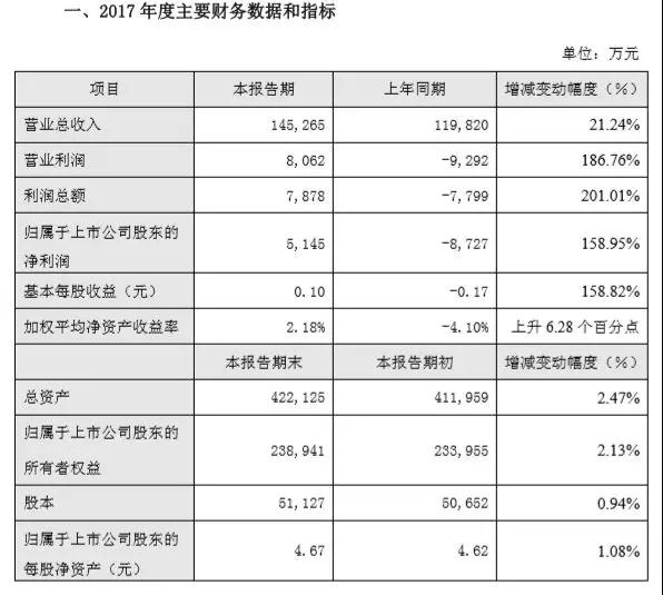 偏光片后段加工国产化提速，深纺织2017扭亏为盈