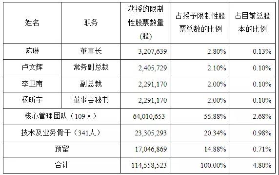 　　近日，媒体关于南玻集团中标雄安新区玻璃外墙的消息广泛流传，对此，南玻A(000012)1月5日在互动平台表示，该中标信息属实，并表示南玻凭借其优质的产品质量和良好的品牌效应，被指定为雄安新区首期建设项目外墙玻璃唯一供应商，且未来还将加大对雄安新区市场的开拓。 　　 　　过去的一年多，南玻集团似乎并没有给外界带来过多振奋人心的好消息。反而时不时有一层阴郁的气氛弥漫着，尤其是2016年底公司原高管集体辞职，且不少重量级高管甚至到对手公司担任要职；另一方面，这一年南玻的财报及股价表现也不是特别理想。一时间业界对南玻的经营表示担忧。 　　 　　实际上，外界看起来似乎并不景气的南玻2017年，却正是其调整战略布局的一年。对此，南玻方面也在近期表示，经过一年的调整和布局，公司已经制定了明确的发展战略，集团上下正在朝着战略目标不懈努力，携手同行，共同打造新南玻。 　　 　　近5亿“股权激励”：新南玻着眼长远发展 　　 　　对于南玻集团来说，从2017年的相关举动来看，他们选择的道路是长远发展，这从去年第四季度的一项股权激励措施可见一斑。 　　 　　去年10月26日，南玻集团通过股东大会审议通过了《关于<公司2017年A股限制性股票激励计划（草案）>及其摘要的议案》等限制性股票激励计划相关议案。此次限制性股票授予价格为每股4.28元，若不考虑解锁条件及股价变化而做简单估算，南玻A此番以五折价格授予的股权激励计划，相当于向其管理层及业务骨干派发了价值接近5亿元的“大礼包”。 　　 　　具体来说，授予的限制性股票数量合计为97,511,654股，授予限制性股票的激励对象共454名，包括公司董事、高级管理人员、核心管理团队、技术及业务骨干。具体情况如下： 　　 　　据了解，在公司业绩考核指标方面，此激励计划授予的限制性股票分三期解锁，解锁考核年度为2017年，2018年，2019年三个会计年度。公司每个会计年度考核一次，以达到业绩考核目标作为激励对象的解锁条件之一。具体如下： 　　 　　在个人业绩考核方面，激励对象只有在上一年度绩效考核为“合格”及以上，才能解锁当期激励股份。此外，据公告显示，本次实施限制性股票激励计划，授予激励对象限制性股票所募集资金将全部用于补充公司流动资金。 　　 　　而关于此次实行股权激励方案的原因，据南玻方面透露，主要是想通过股权激励将公司的发展、股东利益与核心管理与技术团队的利益有效绑定，从而保障核心团队能够勤勉尽责地为公司的长期发展努力，而这对公司中长期成长及市值与市场的影响提升是具有积极作用的。 　　 　　转型期的亮点业务：电子玻璃与显示器件 　　 　　从南玻集团去年第三季度的财报来看，电子玻璃与显示器件板块收入同比实现大幅增长，净利润水平实现突破性提升。对此南玻公司也向股民透露，电显事业板块随着技术的积累以及市场逐步开拓，整体形势转好，特别是清远高铝玻璃的市场投放，给公司带来了新的增长点。 　　 　　笔者查阅公司去年半年报得知，南玻电显事业部上半年实现营业收入3.67亿元，同比增2.77亿元，增幅高达307.63%；实现净利润2207万元，同比增加2547万元。 　　 　　据了解，清远南玻高铝超薄电子玻璃是南玻集团第一条高铝生产线，目前产品已经广泛用于钢化玻璃保护膜、手机（前）盖板玻璃、ITO导电玻璃等领域。此外，它还可以用于3D手机盖板玻璃，且目前已有部分3D盖板客户已采用了清远南玻高铝玻璃产品。 　　 　　在南玻电子玻璃的优势及特性上，著名的康宁大猩猩玻璃采用的是流溢工艺，而南玻为浮法工艺。对比康宁、旭硝子等其他知名品牌产品，南玻的超薄电子玻璃产品部分性能指标表现更佳，单位生产成本具备一定优势，且客服方式也更贴合国内客户需求，因此总体来说，产品具有一定的竞争力。 　　 　　值得一提的是，在目前手机双盖板初步表现出流行的势头之下，手机换代双盖板似乎也是未来的风口之一，而南玻电子玻璃也具有这方面的优势。南玻方面表示，前盖板加后盖板领域是南玻电子玻璃投入的主要市场之一，目前已有一定的市场份额，随着下游做屏的企业订单启量，盖板玻璃原片用量会增加，公司销售额也会提升。 　　 　　关于公司未来几年在业务方面的发展与工作思路，南玻方面表示，未来公司将继续深耕壮大公司平板玻璃、工程玻璃、太阳能光伏及电子玻璃与显示器件等优势业务，不断加大对研发的投入，保持公司在行业领域的技术创新优势。在此基础之上，抓住发展新契机，紧跟国家一带一路政策，参与国际竞争，将公司打造成一个综合性的产业集团。 　　 　　总体来说，对于南玻集团而言，2017年战略调整期已过，2018伊始就低调地拿下雄安新区首期建设项目外墙玻璃唯一供应商，新南玻的2018年是否会借势扬帆起航，迎来崭新的时代呢？我们拭目以待。