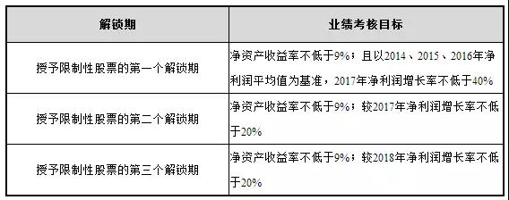 　　近日，媒体关于南玻集团中标雄安新区玻璃外墙的消息广泛流传，对此，南玻A(000012)1月5日在互动平台表示，该中标信息属实，并表示南玻凭借其优质的产品质量和良好的品牌效应，被指定为雄安新区首期建设项目外墙玻璃唯一供应商，且未来还将加大对雄安新区市场的开拓。 　　 　　过去的一年多，南玻集团似乎并没有给外界带来过多振奋人心的好消息。反而时不时有一层阴郁的气氛弥漫着，尤其是2016年底公司原高管集体辞职，且不少重量级高管甚至到对手公司担任要职；另一方面，这一年南玻的财报及股价表现也不是特别理想。一时间业界对南玻的经营表示担忧。 　　 　　实际上，外界看起来似乎并不景气的南玻2017年，却正是其调整战略布局的一年。对此，南玻方面也在近期表示，经过一年的调整和布局，公司已经制定了明确的发展战略，集团上下正在朝着战略目标不懈努力，携手同行，共同打造新南玻。 　　 　　近5亿“股权激励”：新南玻着眼长远发展 　　 　　对于南玻集团来说，从2017年的相关举动来看，他们选择的道路是长远发展，这从去年第四季度的一项股权激励措施可见一斑。 　　 　　去年10月26日，南玻集团通过股东大会审议通过了《关于<公司2017年A股限制性股票激励计划（草案）>及其摘要的议案》等限制性股票激励计划相关议案。此次限制性股票授予价格为每股4.28元，若不考虑解锁条件及股价变化而做简单估算，南玻A此番以五折价格授予的股权激励计划，相当于向其管理层及业务骨干派发了价值接近5亿元的“大礼包”。 　　 　　具体来说，授予的限制性股票数量合计为97,511,654股，授予限制性股票的激励对象共454名，包括公司董事、高级管理人员、核心管理团队、技术及业务骨干。具体情况如下： 　　 　　据了解，在公司业绩考核指标方面，此激励计划授予的限制性股票分三期解锁，解锁考核年度为2017年，2018年，2019年三个会计年度。公司每个会计年度考核一次，以达到业绩考核目标作为激励对象的解锁条件之一。具体如下： 　　 　　在个人业绩考核方面，激励对象只有在上一年度绩效考核为“合格”及以上，才能解锁当期激励股份。此外，据公告显示，本次实施限制性股票激励计划，授予激励对象限制性股票所募集资金将全部用于补充公司流动资金。 　　 　　而关于此次实行股权激励方案的原因，据南玻方面透露，主要是想通过股权激励将公司的发展、股东利益与核心管理与技术团队的利益有效绑定，从而保障核心团队能够勤勉尽责地为公司的长期发展努力，而这对公司中长期成长及市值与市场的影响提升是具有积极作用的。 　　 　　转型期的亮点业务：电子玻璃与显示器件 　　 　　从南玻集团去年第三季度的财报来看，电子玻璃与显示器件板块收入同比实现大幅增长，净利润水平实现突破性提升。对此南玻公司也向股民透露，电显事业板块随着技术的积累以及市场逐步开拓，整体形势转好，特别是清远高铝玻璃的市场投放，给公司带来了新的增长点。 　　 　　笔者查阅公司去年半年报得知，南玻电显事业部上半年实现营业收入3.67亿元，同比增2.77亿元，增幅高达307.63%；实现净利润2207万元，同比增加2547万元。 　　 　　据了解，清远南玻高铝超薄电子玻璃是南玻集团第一条高铝生产线，目前产品已经广泛用于钢化玻璃保护膜、手机（前）盖板玻璃、ITO导电玻璃等领域。此外，它还可以用于3D手机盖板玻璃，且目前已有部分3D盖板客户已采用了清远南玻高铝玻璃产品。 　　 　　在南玻电子玻璃的优势及特性上，著名的康宁大猩猩玻璃采用的是流溢工艺，而南玻为浮法工艺。对比康宁、旭硝子等其他知名品牌产品，南玻的超薄电子玻璃产品部分性能指标表现更佳，单位生产成本具备一定优势，且客服方式也更贴合国内客户需求，因此总体来说，产品具有一定的竞争力。 　　 　　值得一提的是，在目前手机双盖板初步表现出流行的势头之下，手机换代双盖板似乎也是未来的风口之一，而南玻电子玻璃也具有这方面的优势。南玻方面表示，前盖板加后盖板领域是南玻电子玻璃投入的主要市场之一，目前已有一定的市场份额，随着下游做屏的企业订单启量，盖板玻璃原片用量会增加，公司销售额也会提升。 　　 　　关于公司未来几年在业务方面的发展与工作思路，南玻方面表示，未来公司将继续深耕壮大公司平板玻璃、工程玻璃、太阳能光伏及电子玻璃与显示器件等优势业务，不断加大对研发的投入，保持公司在行业领域的技术创新优势。在此基础之上，抓住发展新契机，紧跟国家一带一路政策，参与国际竞争，将公司打造成一个综合性的产业集团。 　　 　　总体来说，对于南玻集团而言，2017年战略调整期已过，2018伊始就低调地拿下雄安新区首期建设项目外墙玻璃唯一供应商，新南玻的2018年是否会借势扬帆起航，迎来崭新的时代呢？我们拭目以待。