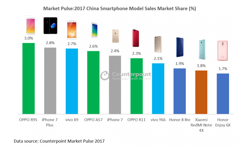 2017中国年度十大畅销手机:OPPO R9S荣获第一名,国产品牌强势
