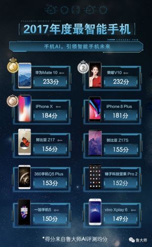 2017 AI手机性能榜公布：华为笑傲江湖