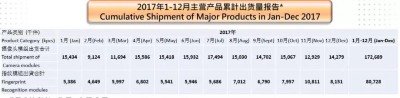 丘钛科技预计2017年度净利增逾100% 指纹模组全年出货8000万件