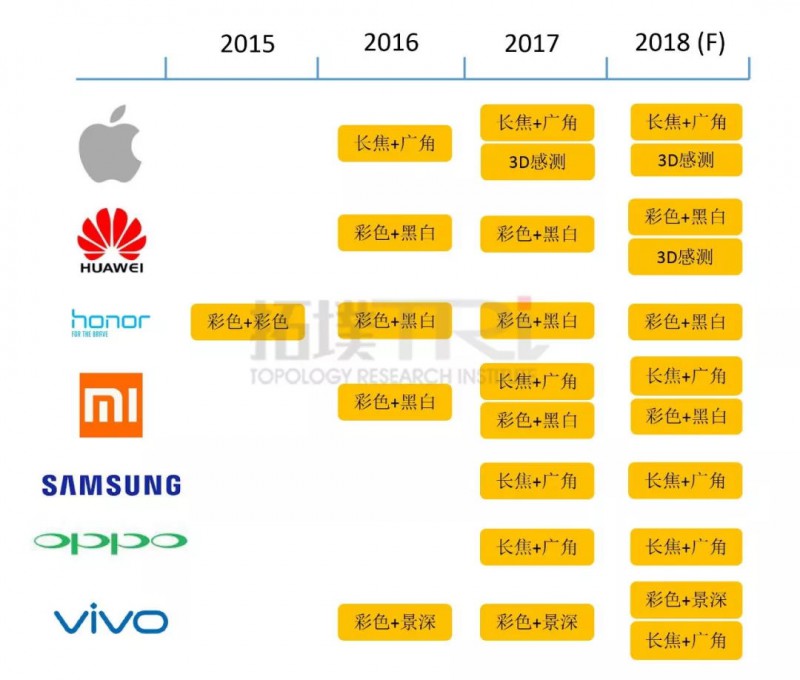 双镜头成标配 2017年各智能手机大厂双镜头策略分析