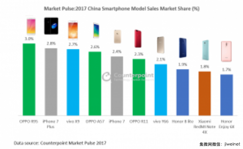 2017年中国智能手机市场最畅销10款机型