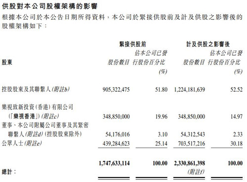 TCL多媒体股权架构变动 乐视香港持股比例降至14.97%