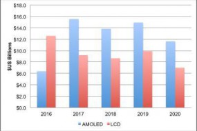 DSCC：2017年OLED设备支出创155亿美元纪录