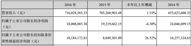 共达电声净利润三年连降，2017预计亏损1.2-1.8亿