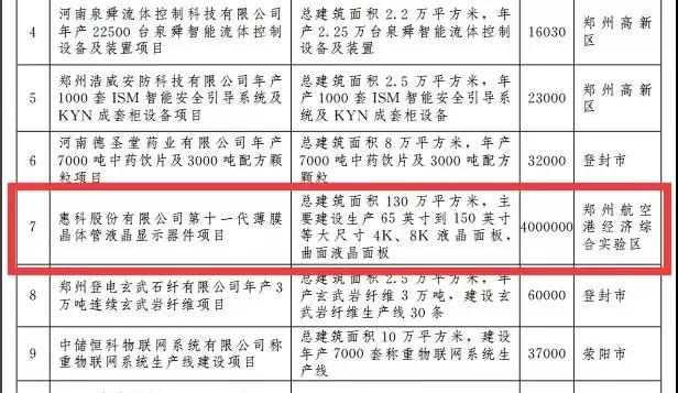 惠科将在郑州投建11代液晶面板线项目 近一年投资规模高达1680亿