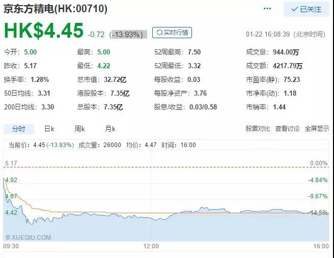 京东方精电股价爆跌的背后，纯利下降60%