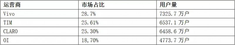 世界通信运营商大盘点之巴西市场：“拦路虎”背后的诱惑