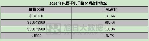 世界通信运营商大盘点之巴西市场：“拦路虎”背后的诱惑