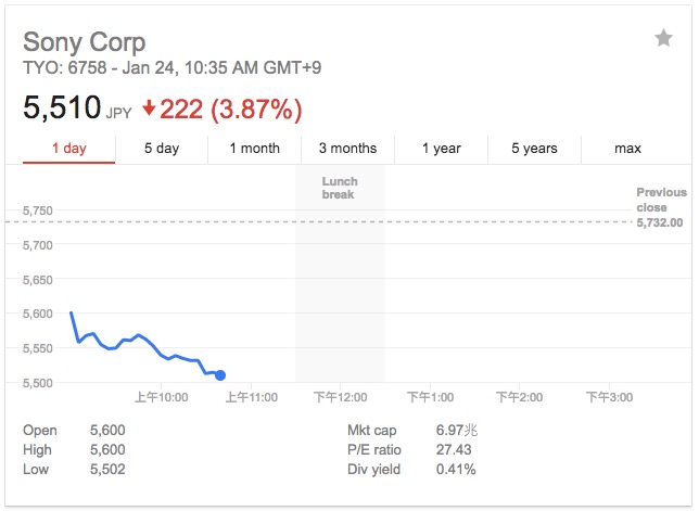 iPhone X产量恐下降50% 传感器供应商索尼股价大跌4%