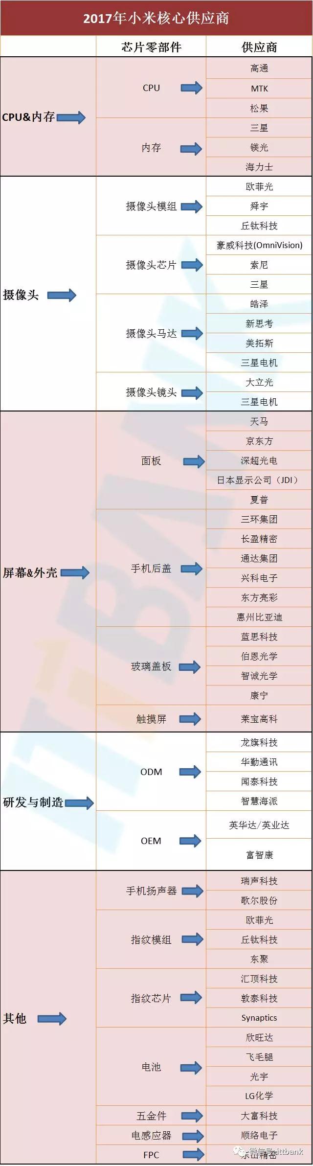 2017年小米核心供应商汇总!