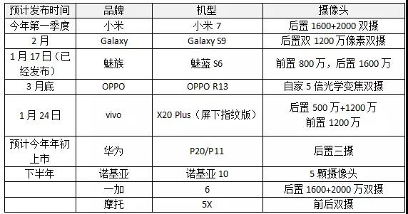 双摄大潮下 且看2018年摄像头市场行情如何诠释？