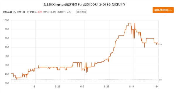 价格疯涨又暴跌：内存厂商都赔哭了！