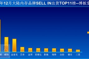 价格疯涨又暴跌：内存厂商都赔哭了！