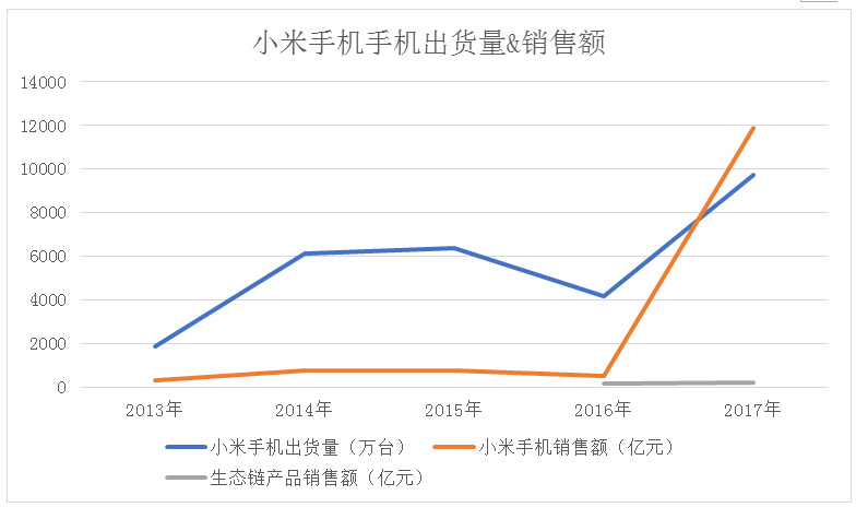 小米是家了不起的公司，但这三个破绽让它难撑1000亿美元市值