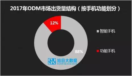 ODM市场集中度持续提升，行业洗牌加速