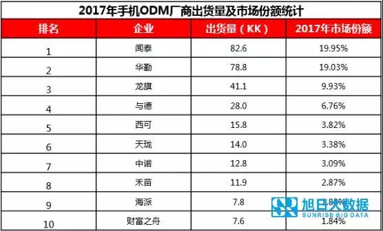 ODM市场集中度持续提升，行业洗牌加速