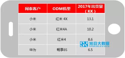 ODM市场集中度持续提升，行业洗牌加速