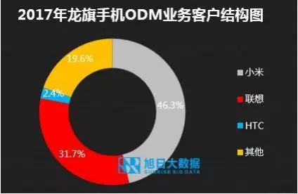 ODM市场集中度持续提升，行业洗牌加速