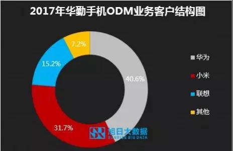 ODM市场集中度持续提升，行业洗牌加速