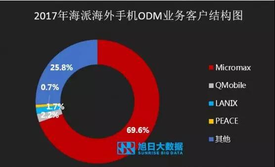 ODM市场集中度持续提升，行业洗牌加速