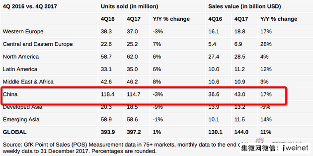 手机市场已饱和 但智能手机平均售价涨幅创纪录