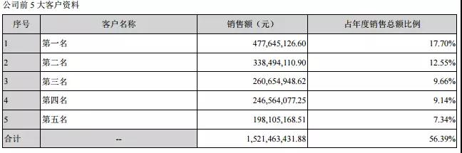 卓翼科技2018年手机出货量达4000万部：小米占比超50%