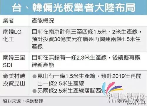 2019年偏光板需求升温 未来价格竞争更严峻