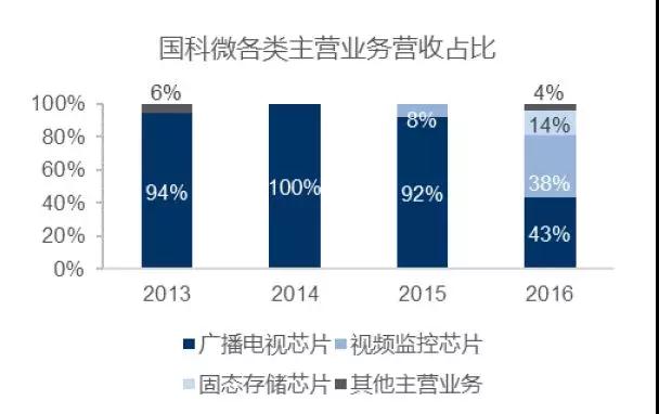 国科微总经理傅军辞职 原AMS高管陈若中接任