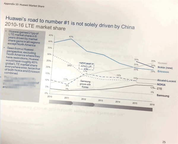 华为4G LTE份额全球第一：美国颤抖