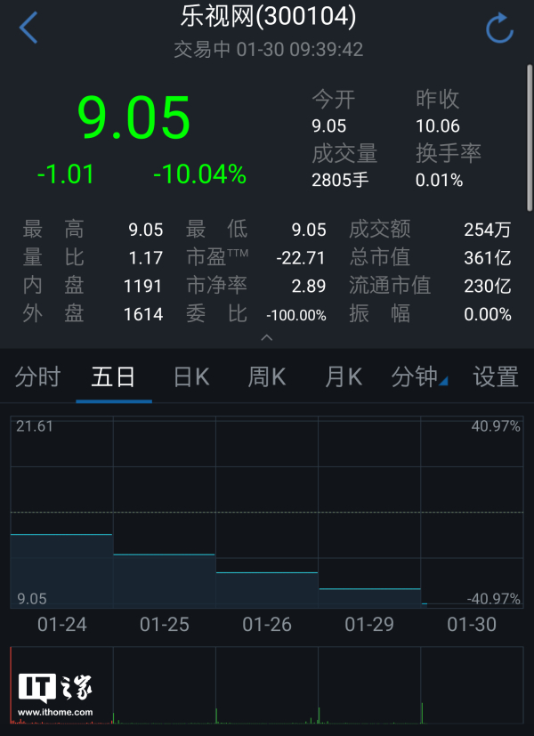 乐视网连续跌停五天：报9.05元，封单逾560万手