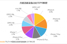 2017中国智能终端报告：华为OV围剿苹果