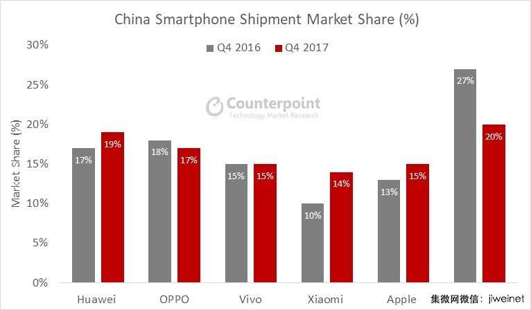 华为引领中国智能手机市场，Top4厂商所占市场份额高达67%